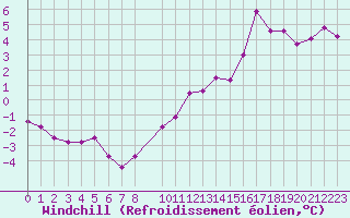 Courbe du refroidissement olien pour Seichamps (54)