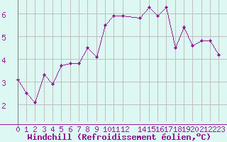Courbe du refroidissement olien pour Locarno (Sw)
