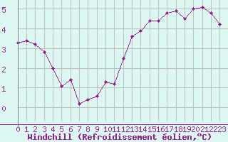 Courbe du refroidissement olien pour Saint-Julien-en-Quint (26)