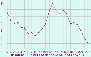 Courbe du refroidissement olien pour Quimperl (29)