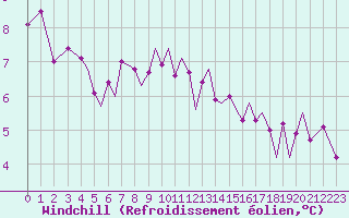 Courbe du refroidissement olien pour Guernesey (UK)
