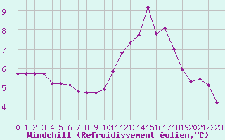Courbe du refroidissement olien pour Xertigny-Moyenpal (88)