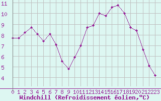 Courbe du refroidissement olien pour Frontenac (33)