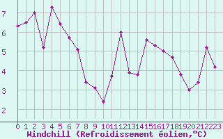 Courbe du refroidissement olien pour Douvaine (74)