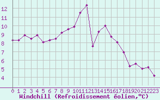 Courbe du refroidissement olien pour Lanvoc (29)