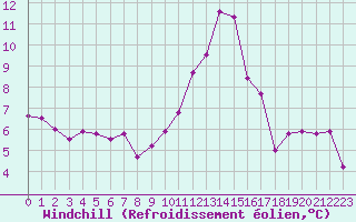 Courbe du refroidissement olien pour Saint-Just-le-Martel (87)