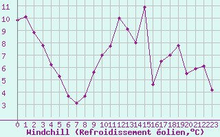 Courbe du refroidissement olien pour Pontoise - Cormeilles (95)
