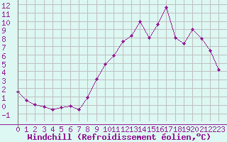 Courbe du refroidissement olien pour Tour-en-Sologne (41)