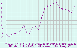 Courbe du refroidissement olien pour Les Charbonnires (Sw)
