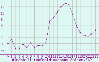 Courbe du refroidissement olien pour Mende - Chabrits (48)