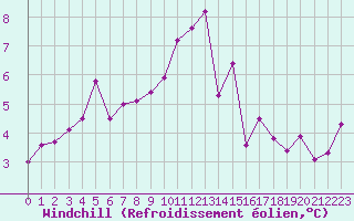 Courbe du refroidissement olien pour Brest (29)