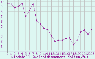 Courbe du refroidissement olien pour Cap Bar (66)