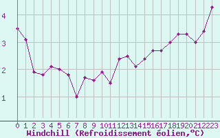 Courbe du refroidissement olien pour Paris - Montsouris (75)