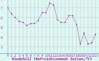 Courbe du refroidissement olien pour Michelstadt-Vielbrunn