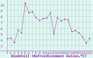 Courbe du refroidissement olien pour Roros