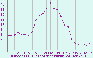 Courbe du refroidissement olien pour Puerto de Leitariegos