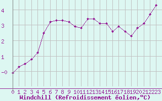 Courbe du refroidissement olien pour Voinmont (54)