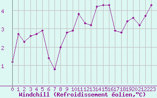 Courbe du refroidissement olien pour Cambrai / Epinoy (62)