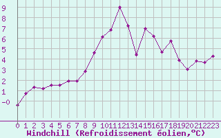 Courbe du refroidissement olien pour Villefontaine (38)