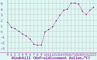 Courbe du refroidissement olien pour Pouzauges (85)