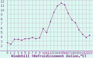 Courbe du refroidissement olien pour Saint-Yrieix-le-Djalat (19)