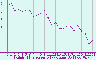 Courbe du refroidissement olien pour Quimper (29)