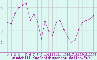 Courbe du refroidissement olien pour Cap Pertusato (2A)