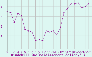 Courbe du refroidissement olien pour Charleroi (Be)