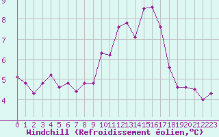 Courbe du refroidissement olien pour Le Talut - Belle-Ile (56)