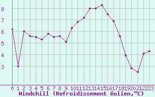 Courbe du refroidissement olien pour Quimper (29)