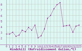 Courbe du refroidissement olien pour Bad Kissingen