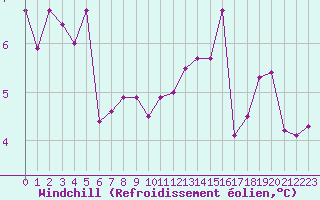 Courbe du refroidissement olien pour Anglars St-Flix(12)