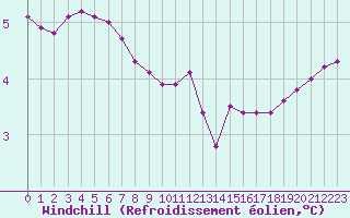 Courbe du refroidissement olien pour Herbault (41)