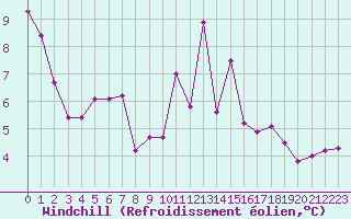 Courbe du refroidissement olien pour La Roche-sur-Yon (85)