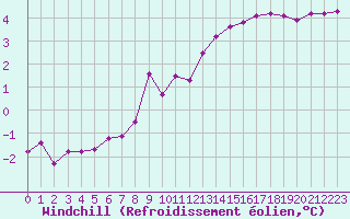 Courbe du refroidissement olien pour Treize-Vents (85)