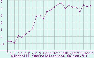 Courbe du refroidissement olien pour Haegen (67)