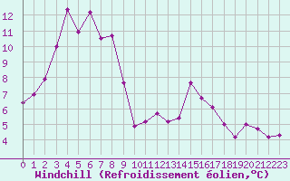 Courbe du refroidissement olien pour Pau (64)