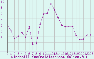 Courbe du refroidissement olien pour Embrun (05)