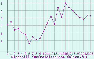 Courbe du refroidissement olien pour Boulogne (62)