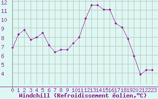 Courbe du refroidissement olien pour Paray-le-Monial - St-Yan (71)