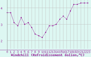 Courbe du refroidissement olien pour Maseskar