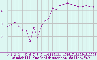 Courbe du refroidissement olien pour Challes-les-Eaux (73)