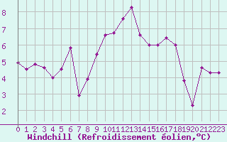Courbe du refroidissement olien pour Zermatt