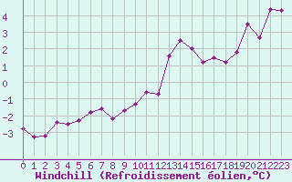 Courbe du refroidissement olien pour Voinmont (54)