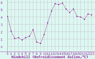 Courbe du refroidissement olien pour Ile de Groix (56)