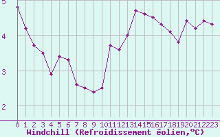 Courbe du refroidissement olien pour Orly (91)