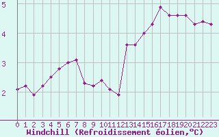 Courbe du refroidissement olien pour Tour-en-Sologne (41)