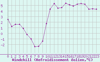 Courbe du refroidissement olien pour Hd-Bazouges (35)