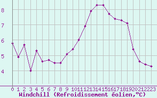 Courbe du refroidissement olien pour Nancy - Essey (54)