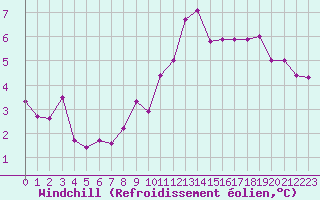 Courbe du refroidissement olien pour Forceville (80)